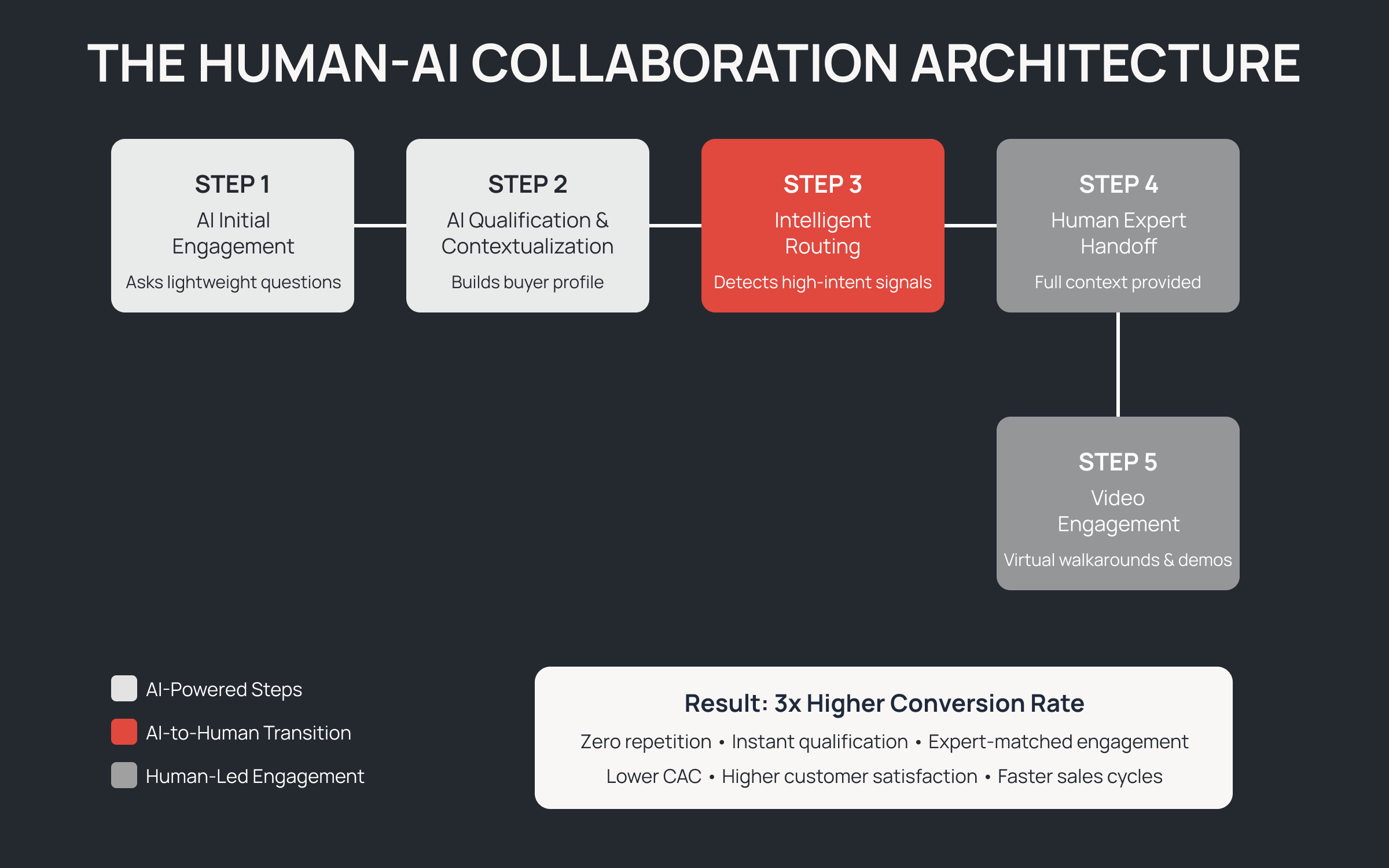 ai-human-collaboration-flow 1