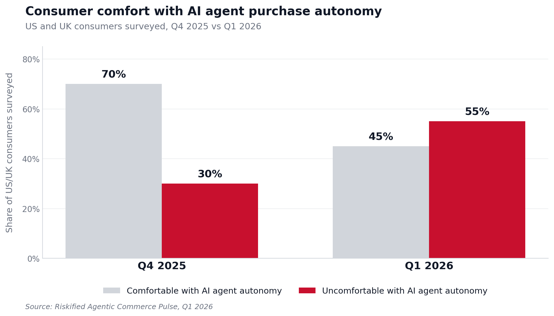 chart_ai_agent_trust